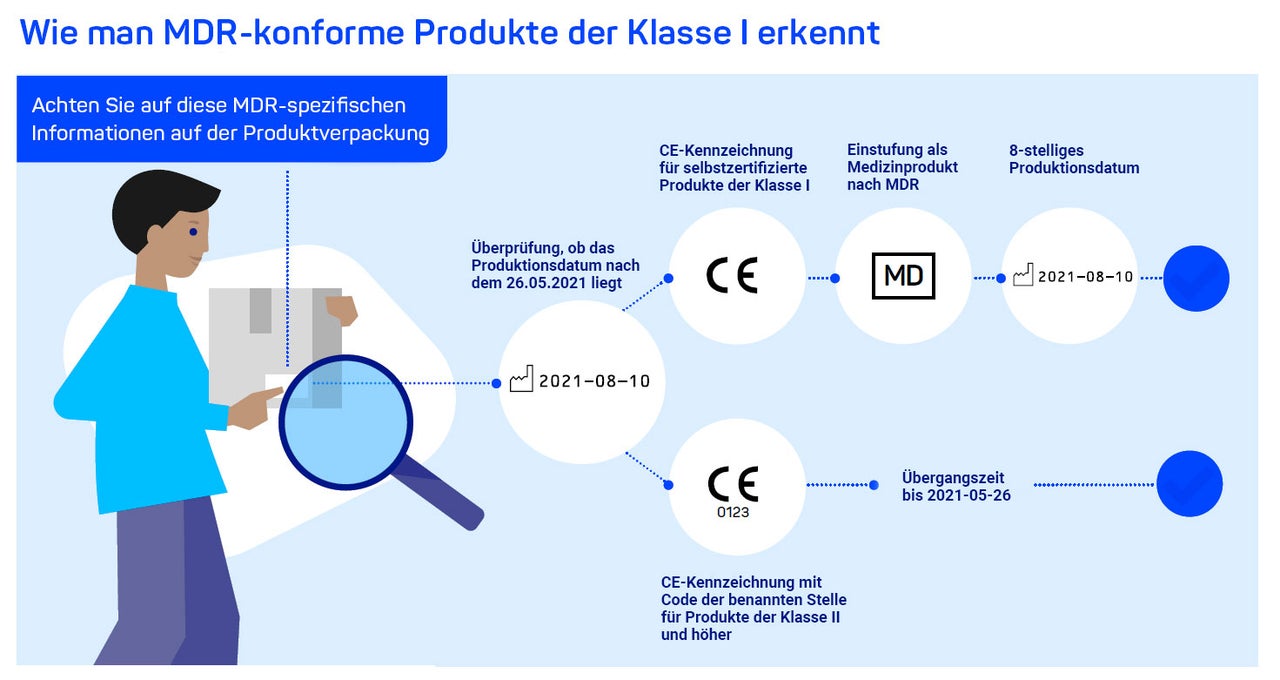 Grafik: Wie man MDR-konforme Produkte der Klasse I erkennt