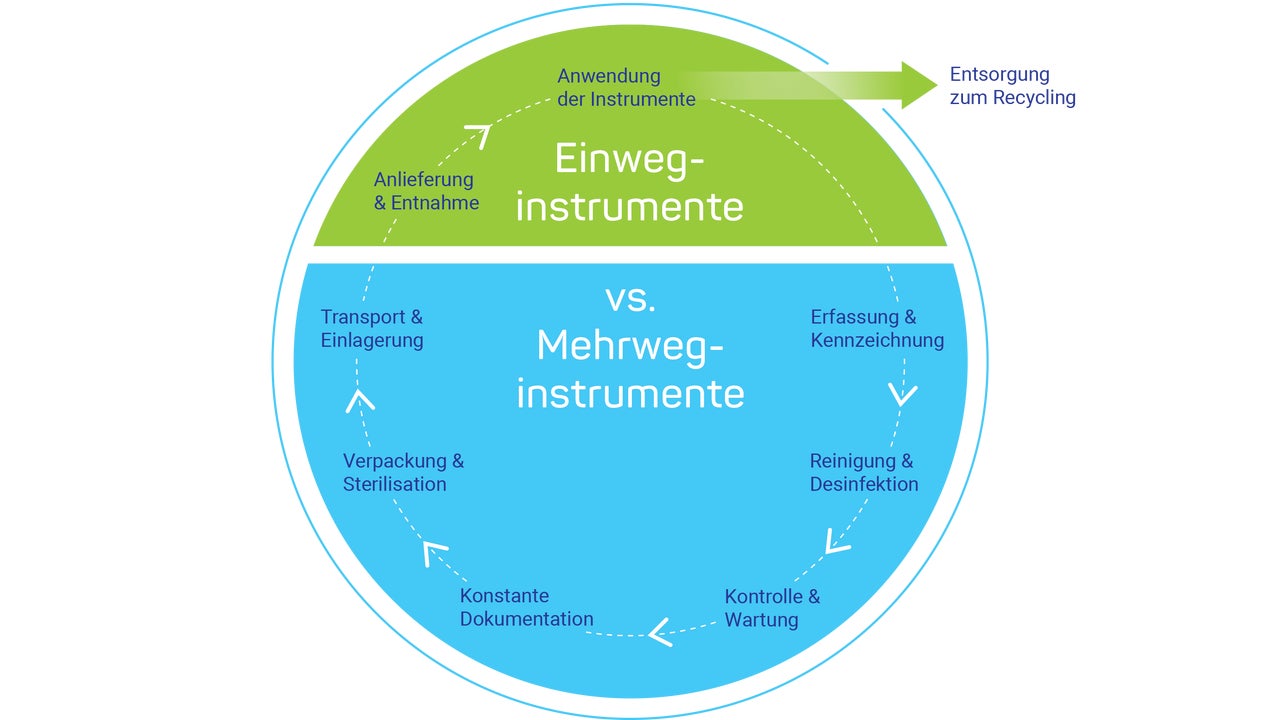einweg vs mehrweg instrumente