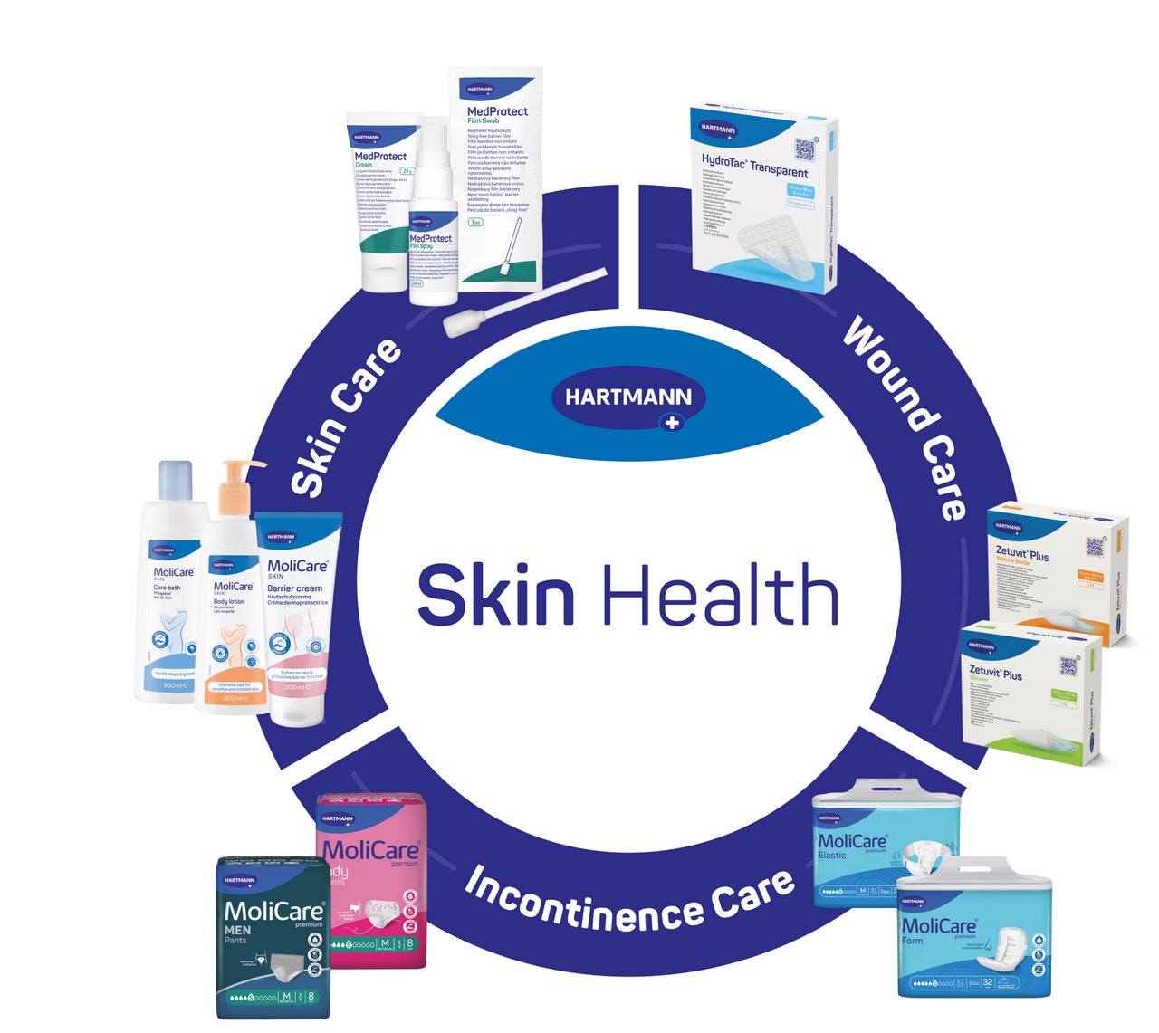 Skin health circle