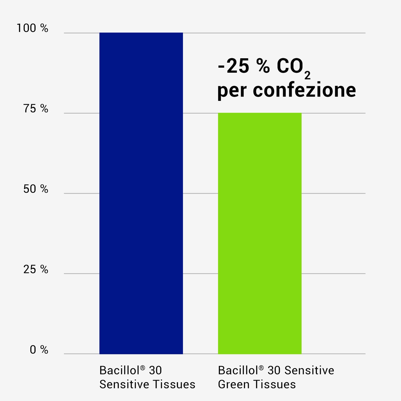 CO2 Fussabdruck graphic C02 Bacillol30SensitiveGreenTissues Infografik 1x1 IT