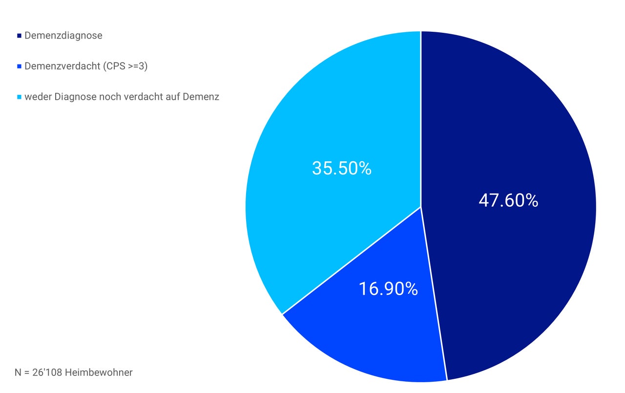 Grafik über demenz
