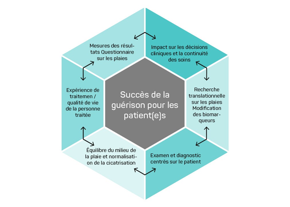 Grafik, Schaubild Wund-Balance