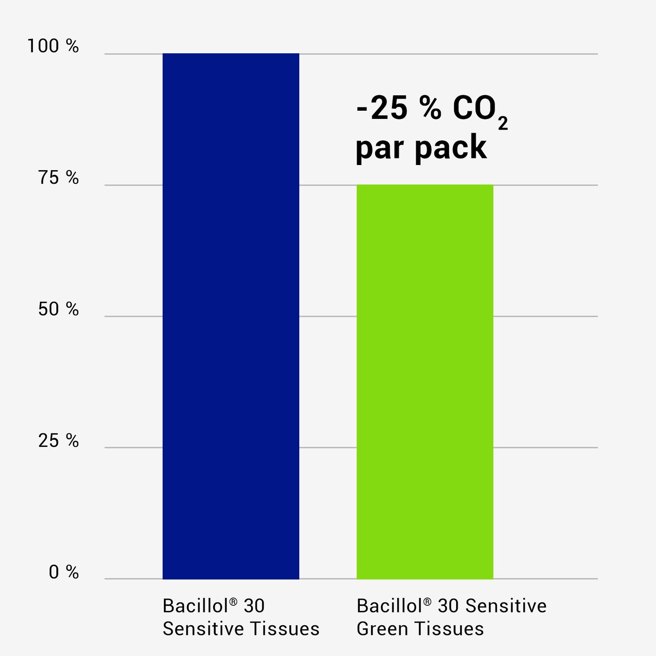 Website graphic C02 Bacillol30SensitiveGreenTissues Infografik 1x1 FR
