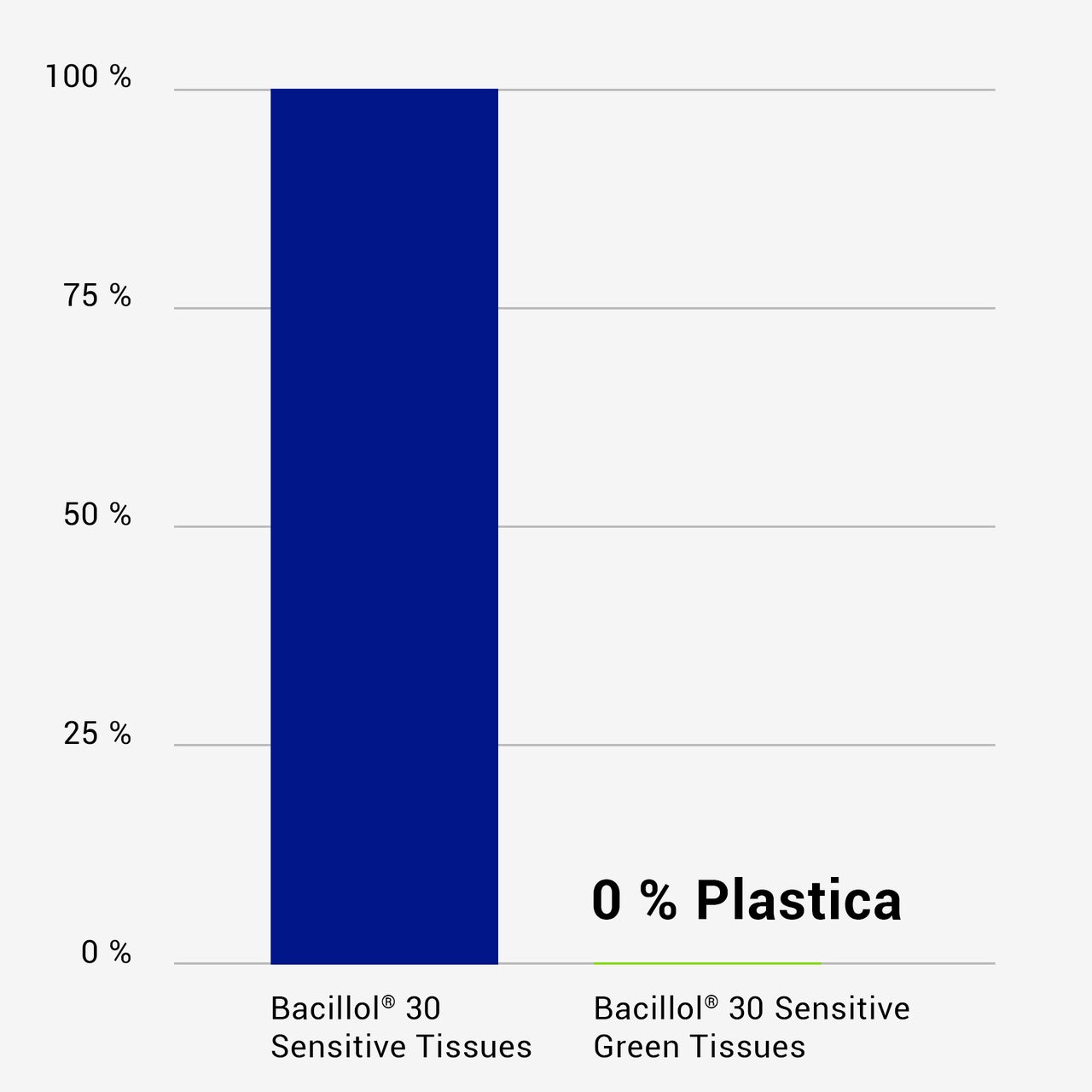 Plastikanteil graphic C02 Bacillol30SensitiveGreenTissues Infografik 1x1 IT