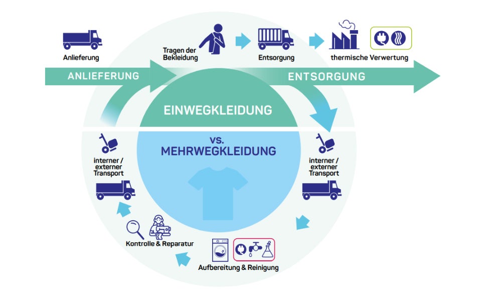 Einwegkleidung vs Mehrwegkleidung