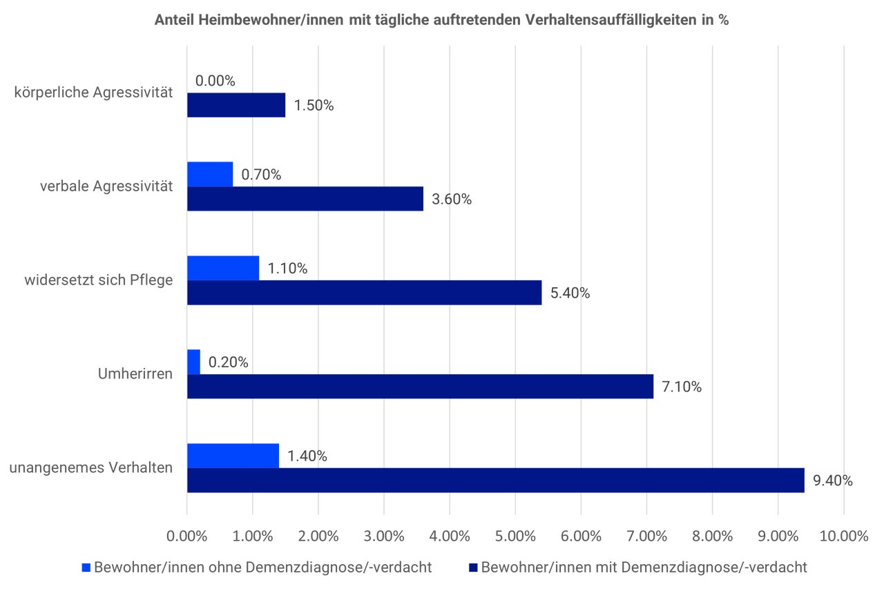 Grafik verhaltenauffälligkeiten bewohner mit demenz