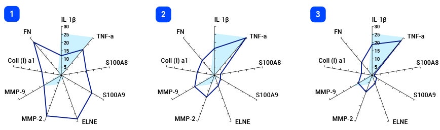 Änderung des Biomarkerprofils