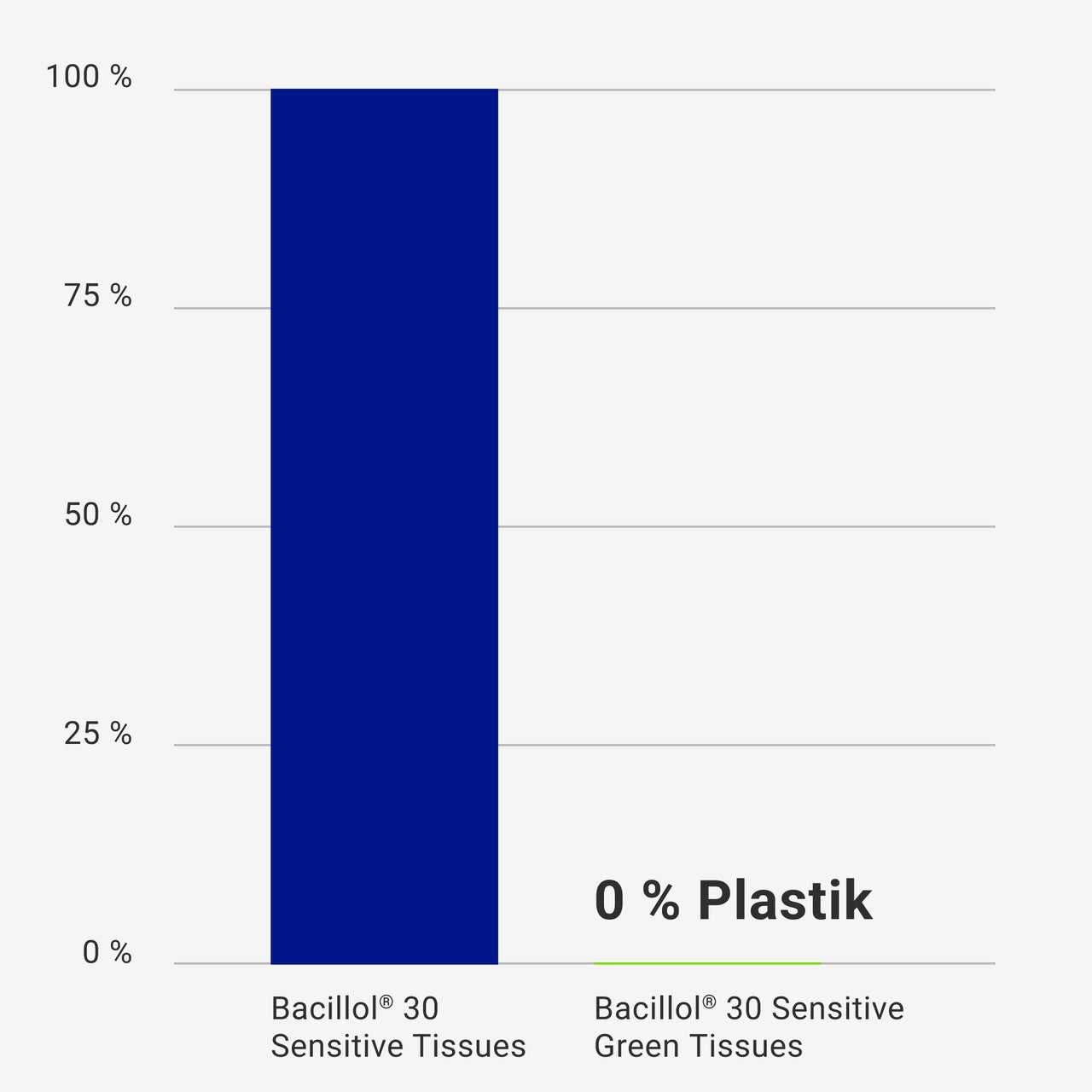 Website graphic Plastic Bacillol30SensitiveGreenTissues Infografik 1x1