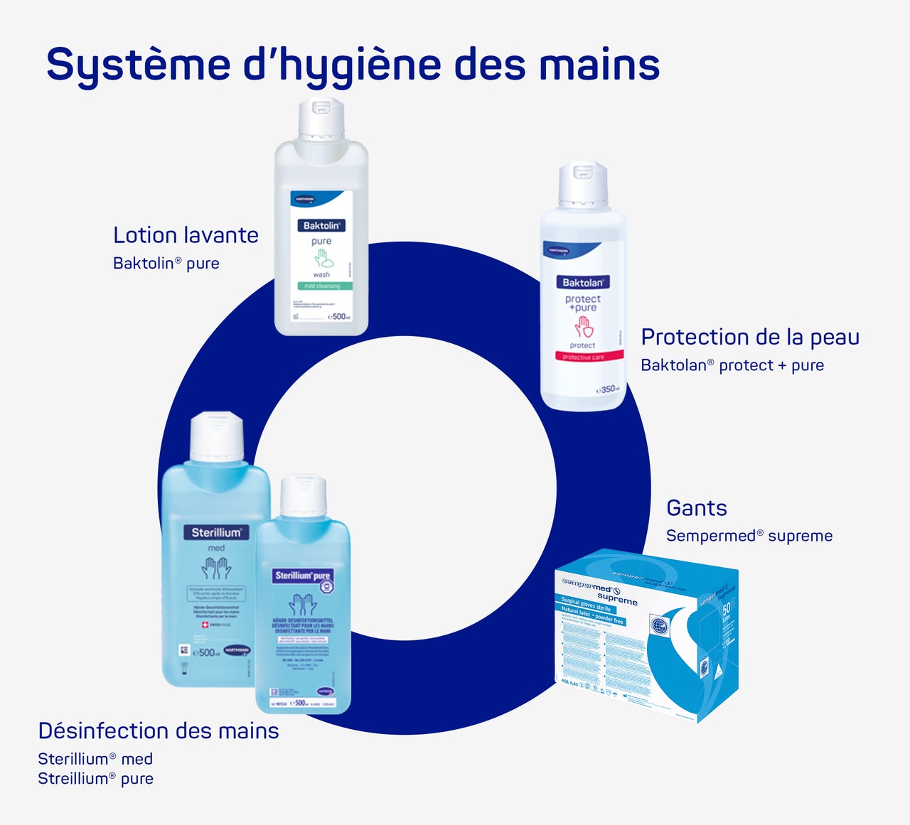 Hygienekreislauf FR