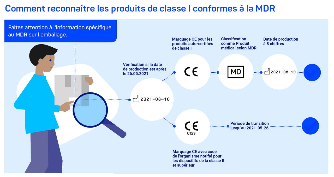 Graphique: Comment reconnaître les produits de classe I conformes à la MDR