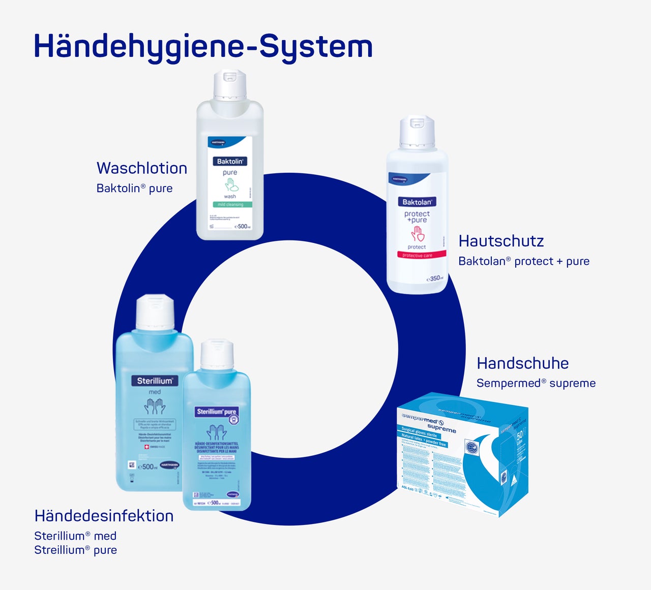 Hygienekreislauf DE