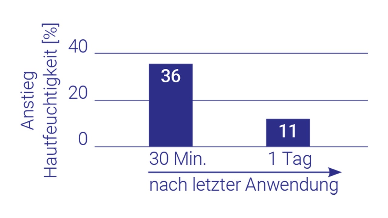 Hautfeuchigkeit Statistik
