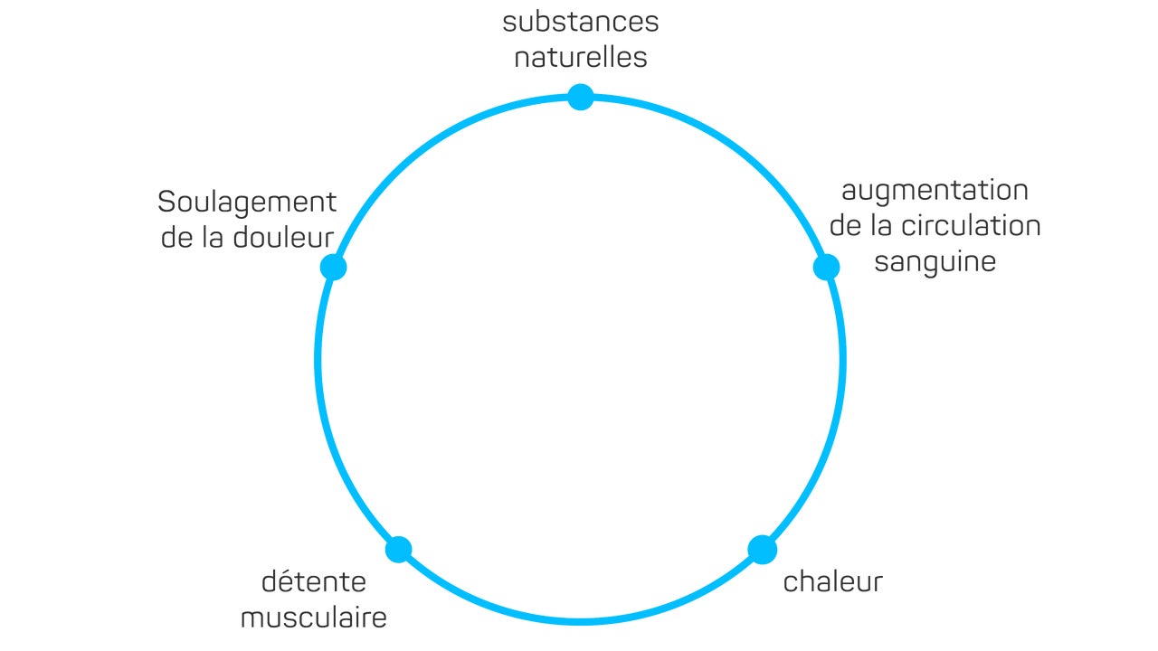 Circuit d'action
