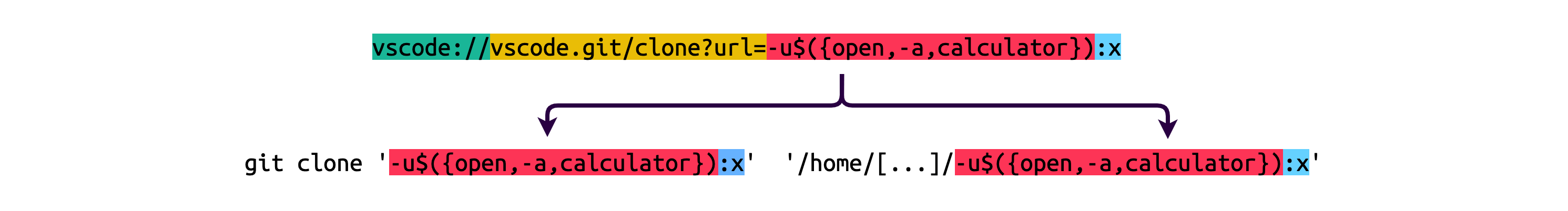 Visualization of the argument injection bug.