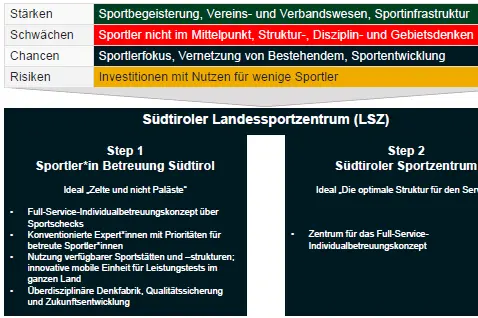 Landessportzentrum © ROI Team Consultant