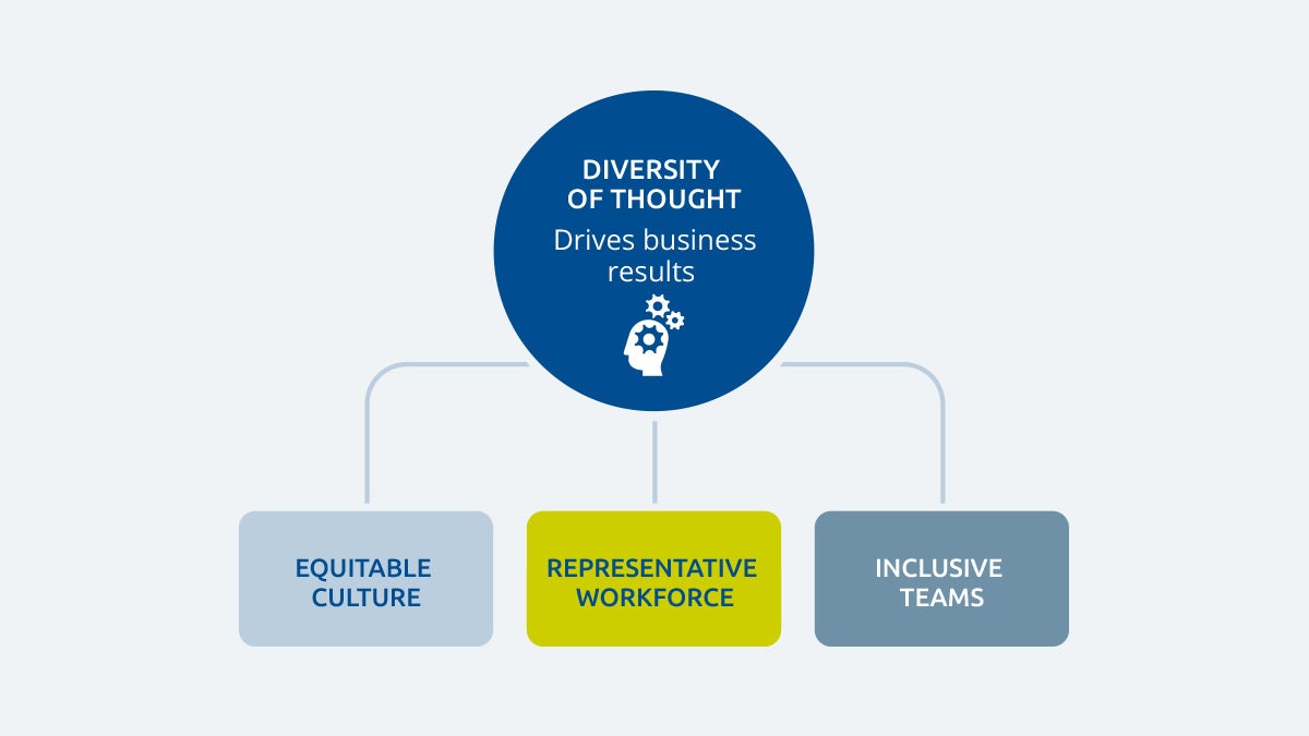 Diversity of thought drives business results