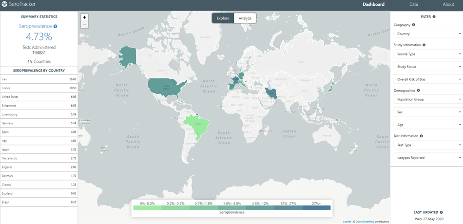 The SeroTracker interactive dashboard captures and visualizes new antibody test results from across the world each day