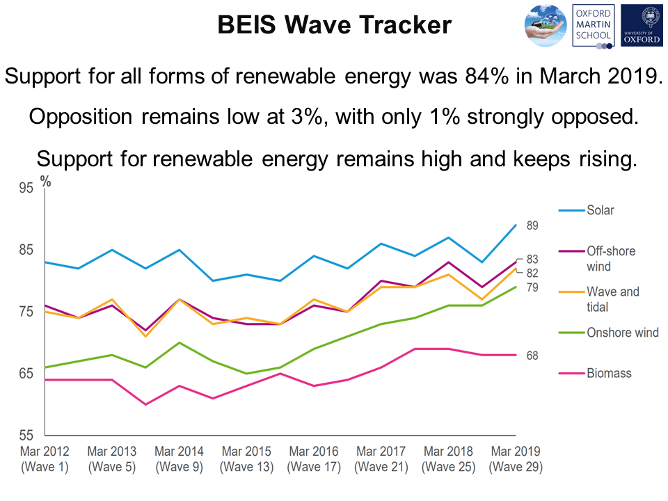 Public support for renewables