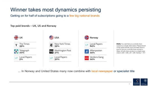 Top paid newspaper brands - UK, US and Norway