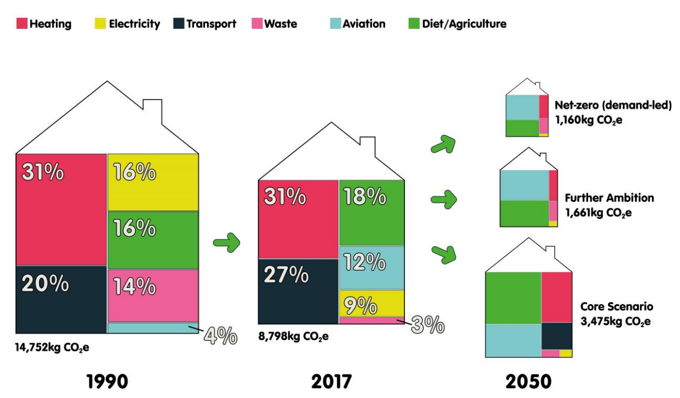 Figure 1 Energy System catapult’s infographic of UK average household emissions (with historical shares)  https://es.catapult.org.uk/news/net-zero-living-carbon-free/