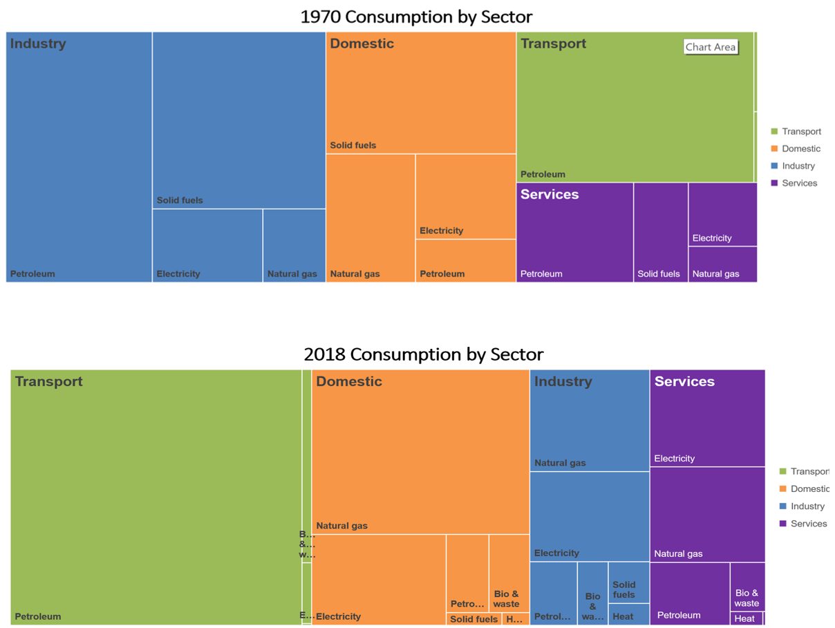 Energy consumption 1970 - 2018