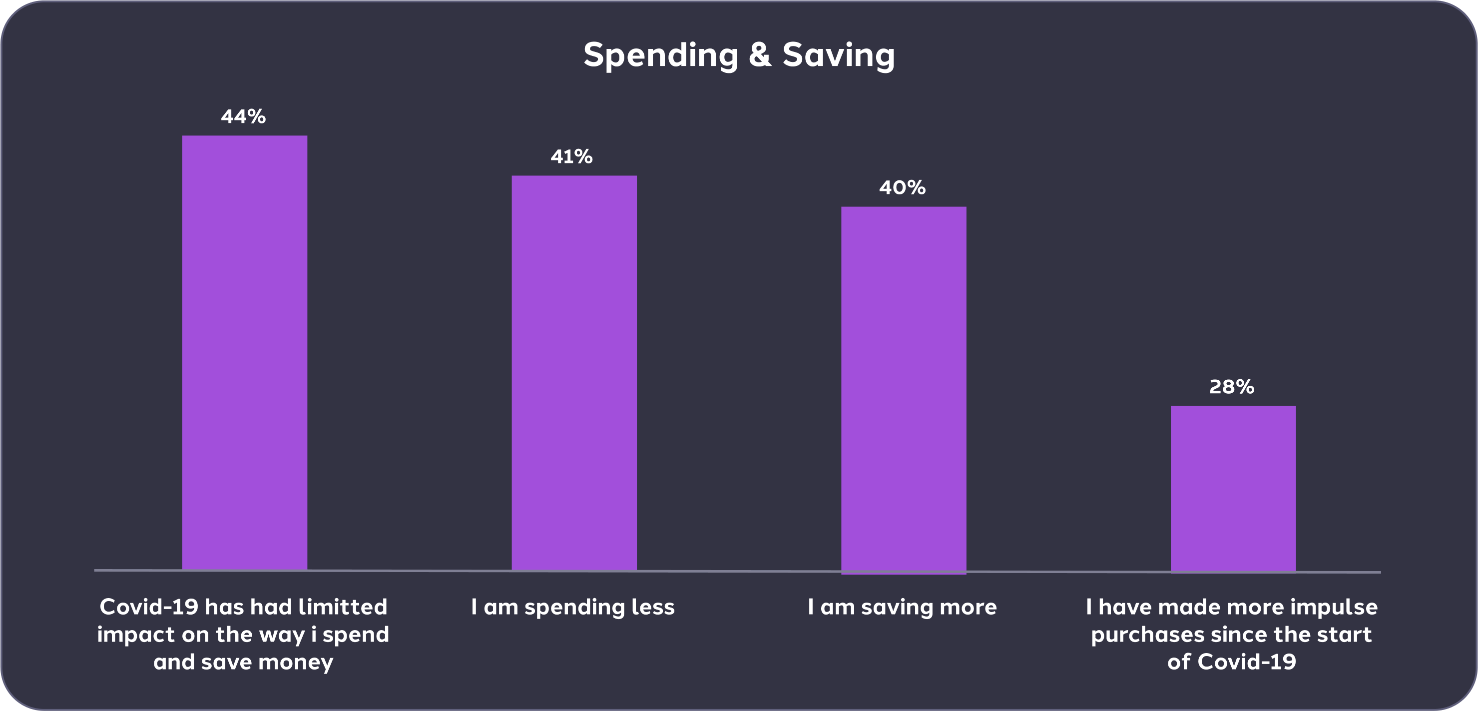 bar-chart-showing-spending-patterns-of-people-surveyed