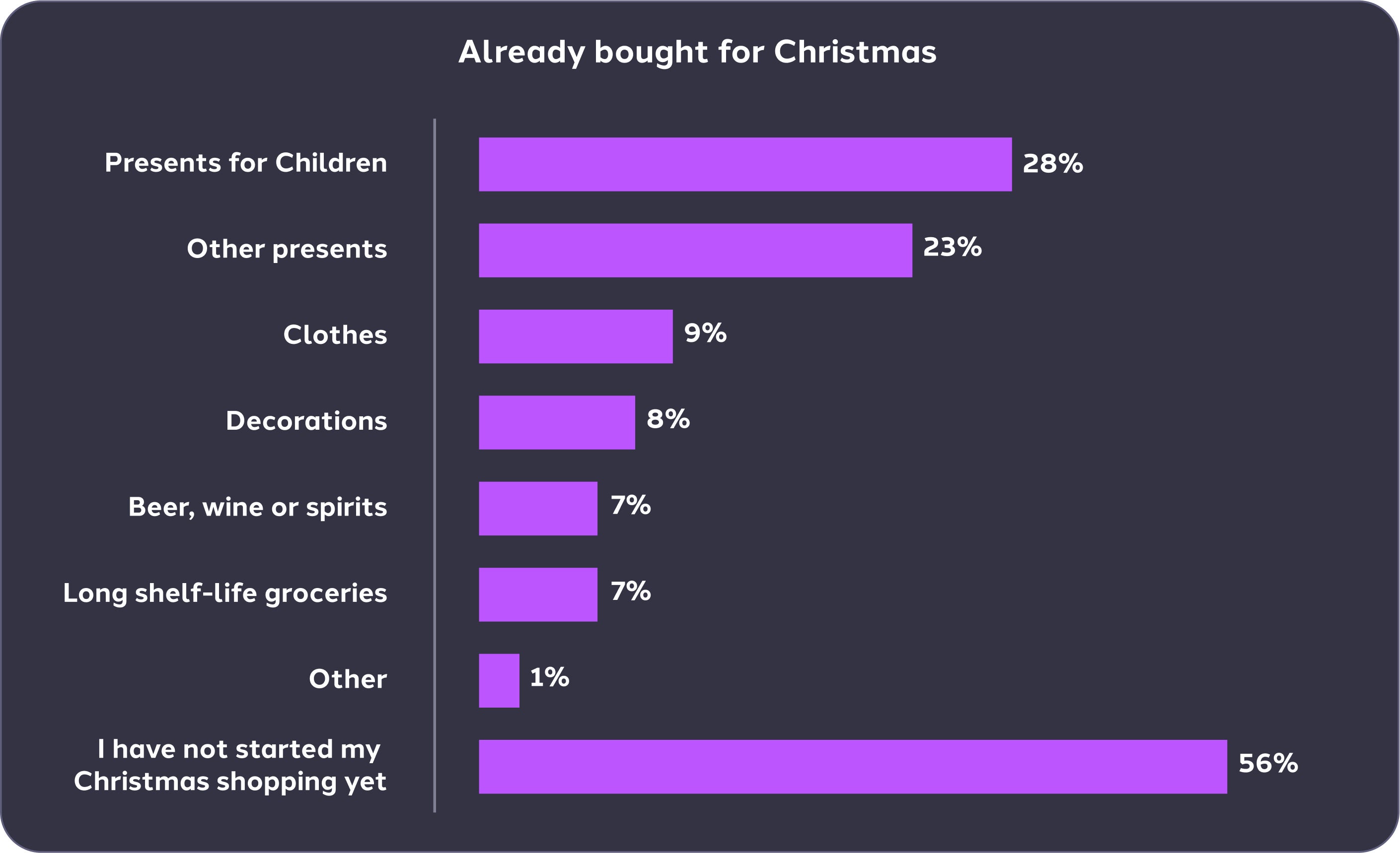 Graph-from-October-2021-showing-percentages-of-things-people-have-already-bought-for-christmas