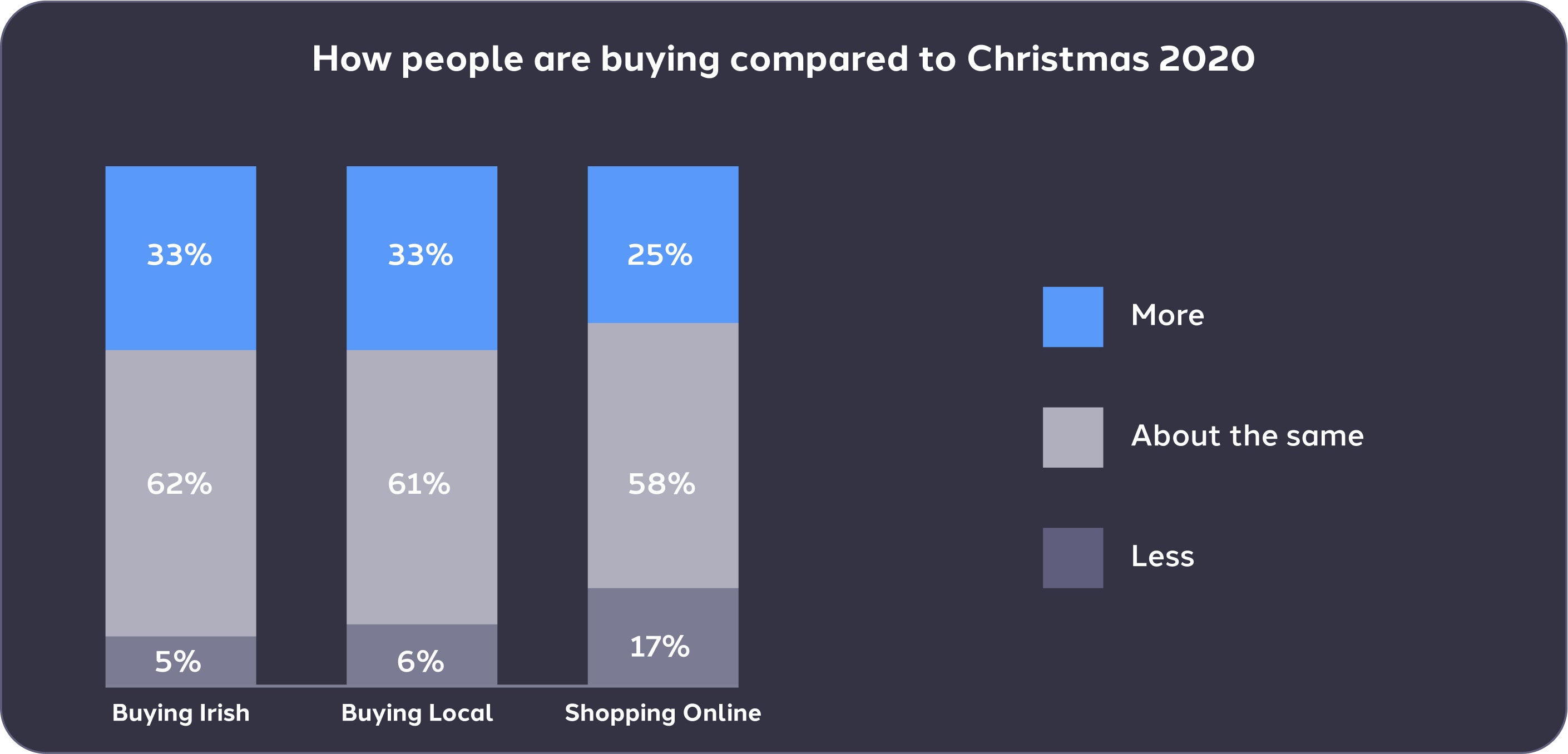 Graph-showing-how-people-are-buying-in-2021-compared-to-Christmas-2020