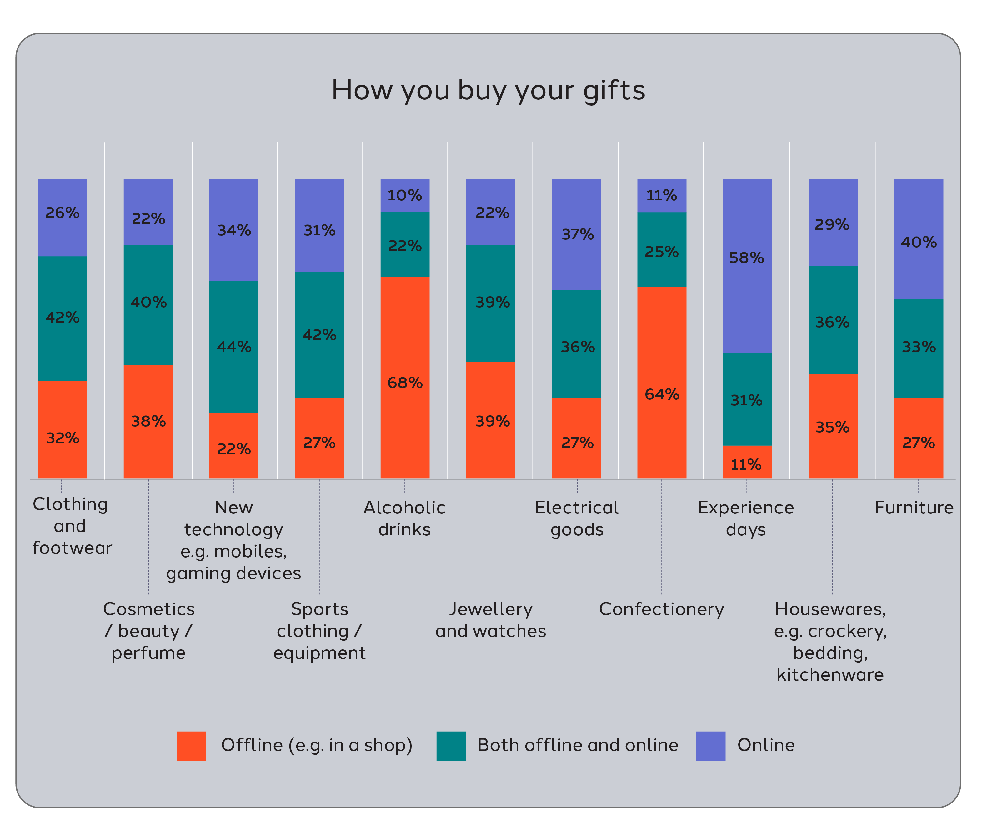 Stacked bar chart titled ‘How you buy your gifts,’ showing purchase channels for different categories. Offline (orange), both offline and online (green), and online (blue). Clothing and footwear: 32% offline, 42% both, 26% online. Furniture shows the biggest online share at 40%, while alcoholic drinks are mostly offline at 68%. Experience days have the highest online share at 58%.
