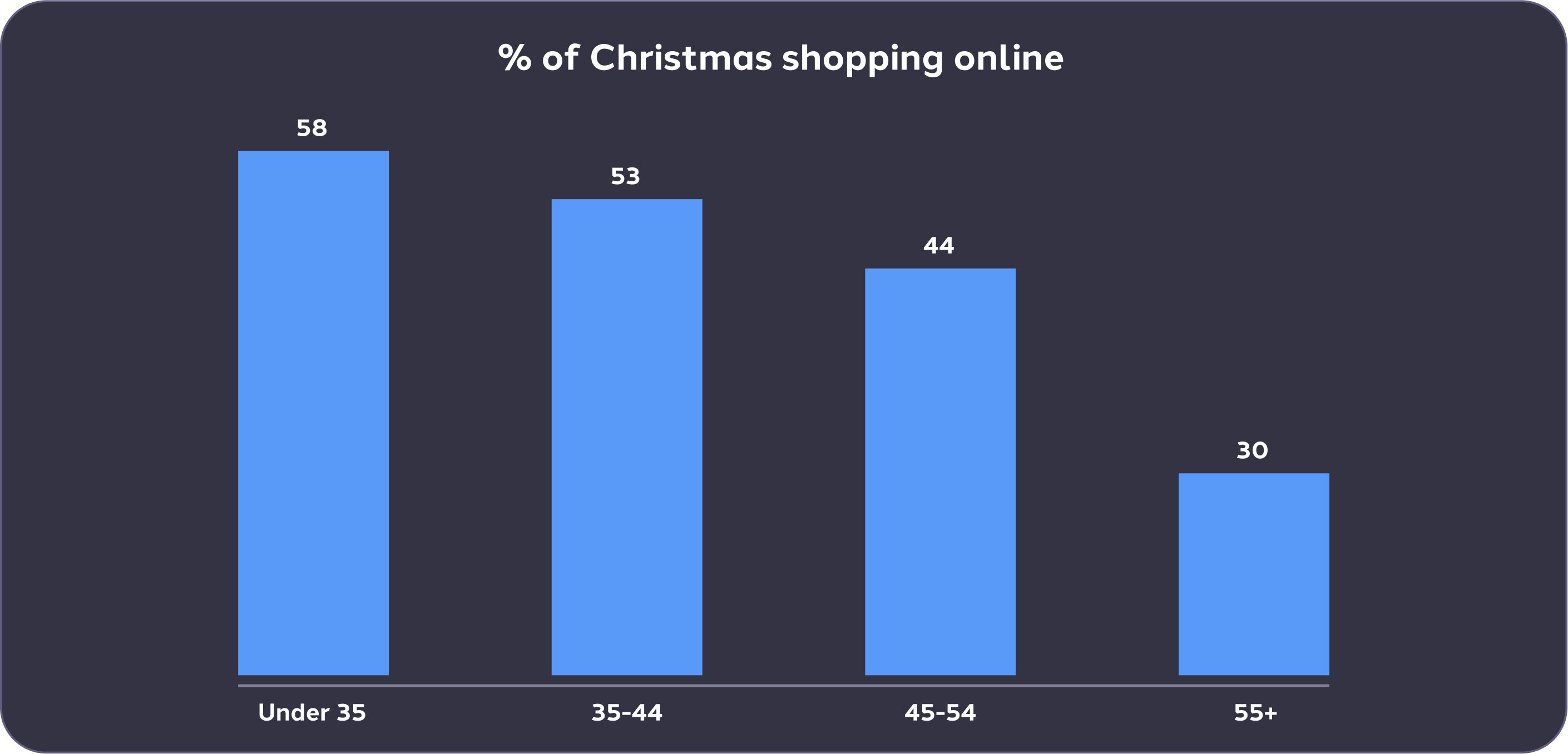 Graph-showing-percentages-of-people-who-have-done-their-christmas-shopping-online-in-2021