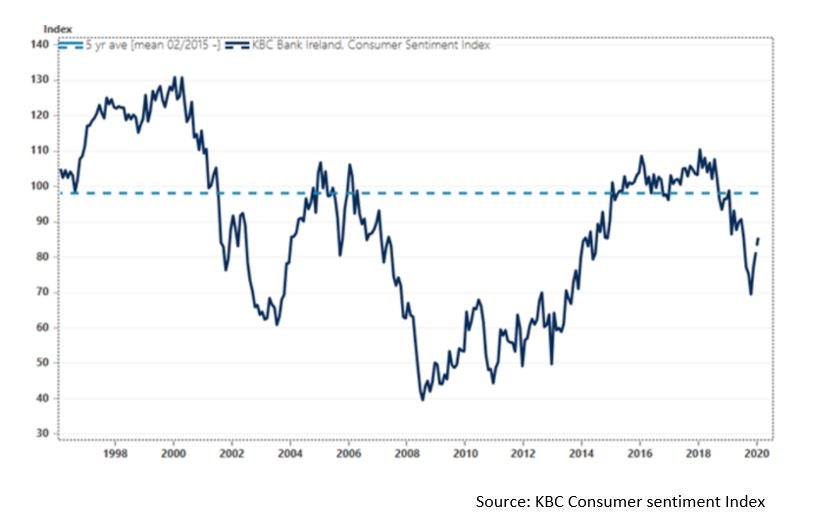 Source: KBC Consumer sentiment Index