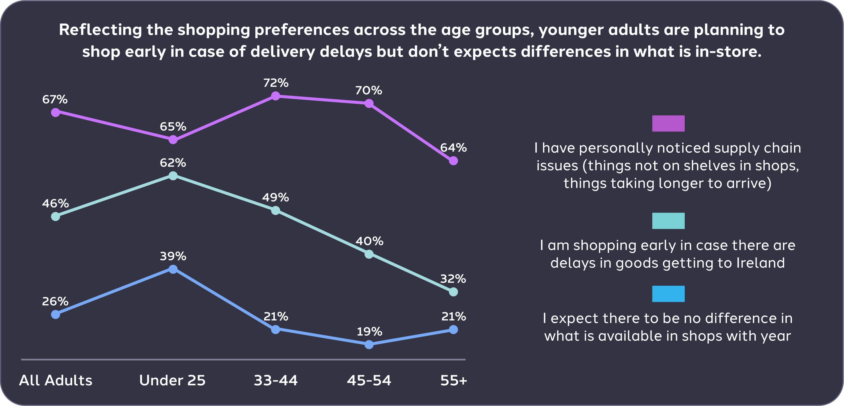 Graph-reflecting-the-shopping-preferences-across-the-age-groups-in-2021