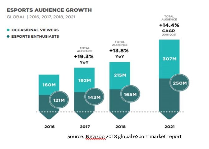 Source: Newzoo 2018 global eSport market report