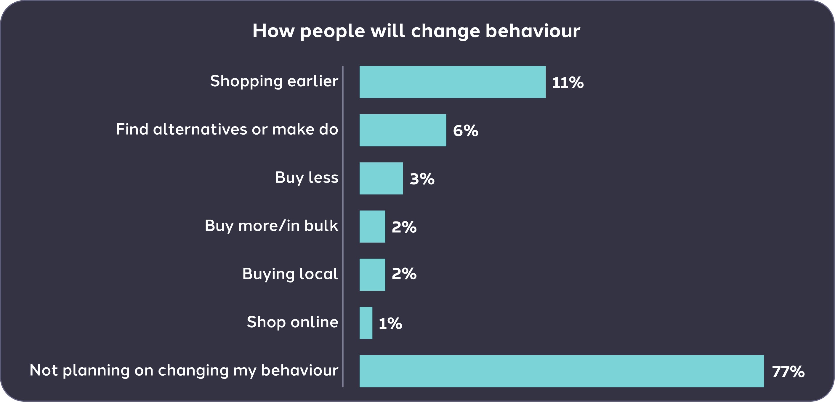 Graph-showing-how-people-will-change-their-shopping-behaviour-in-respoonse-to-the-supply-chain-issue