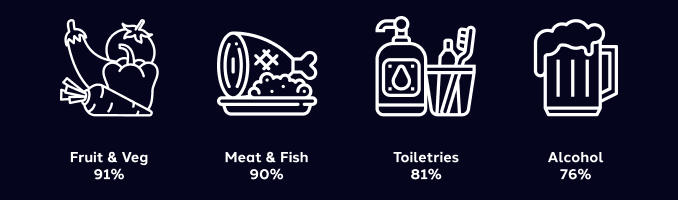 percentages of fresh produce more likely to be shopped instore. Fruit and vegetables, 91%. Meat and fish, 90%. Toiletries, 81%. Alcohol, 76%. 