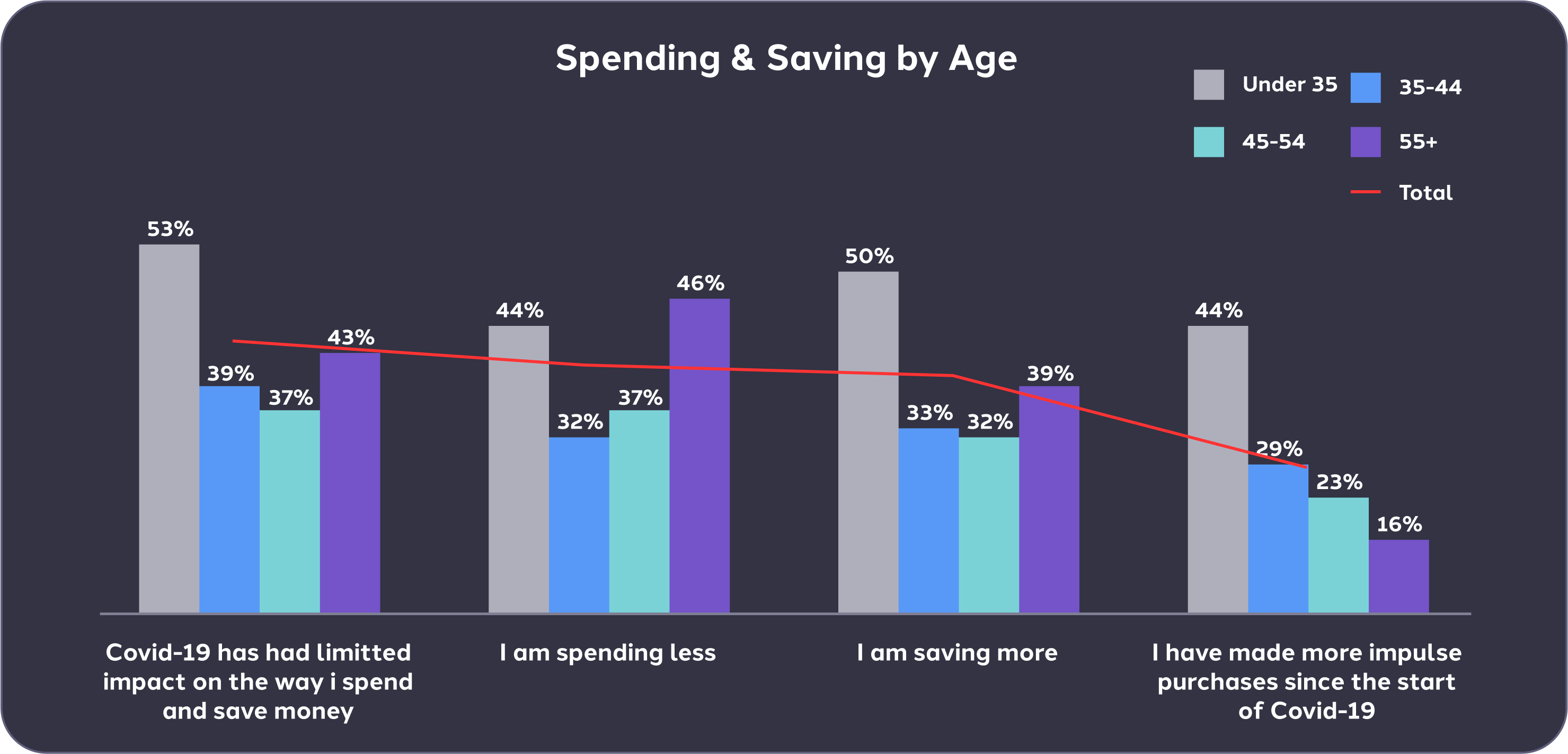 bar-chart-showing-spending-and-saving-trends-by-age