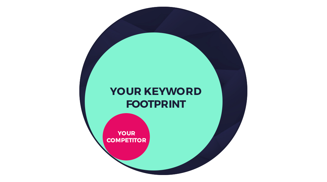 An image of three circles within each other, inside the middle square it says "your keyword foorprint". Inside that square is a pink circle that has "your competitor" written inside it.