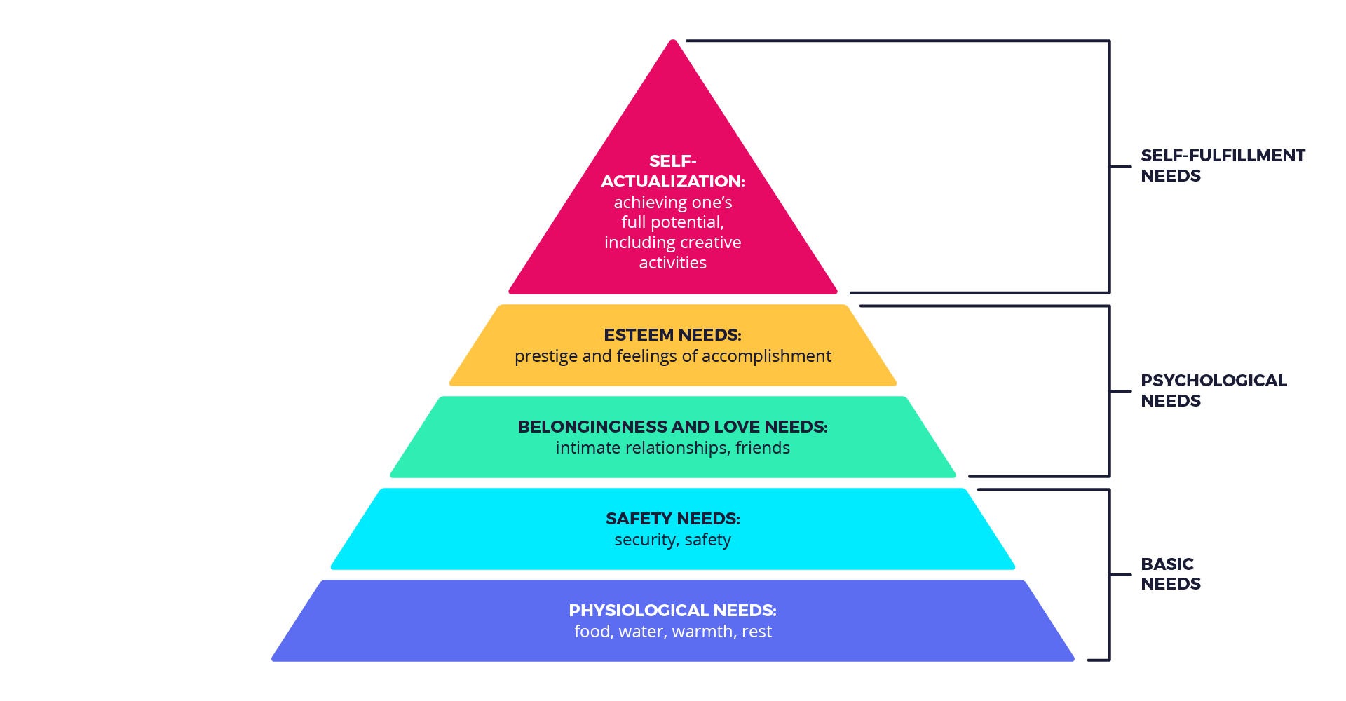 An image showing Maslow's pyramid of needs 