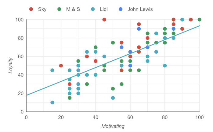 Graph showing brand loyalty and motivation