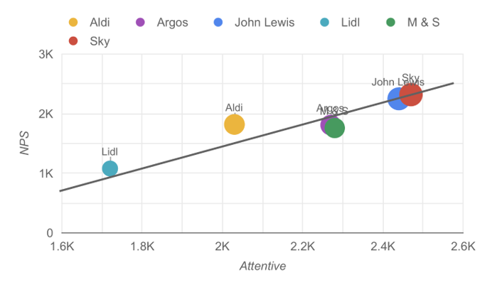 Graph showing brand recommendation