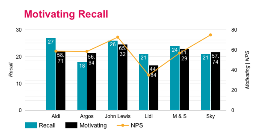 Graph showing brand recall rate
