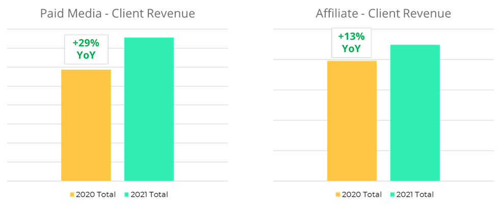 A graph showing this years client performance vs last years.