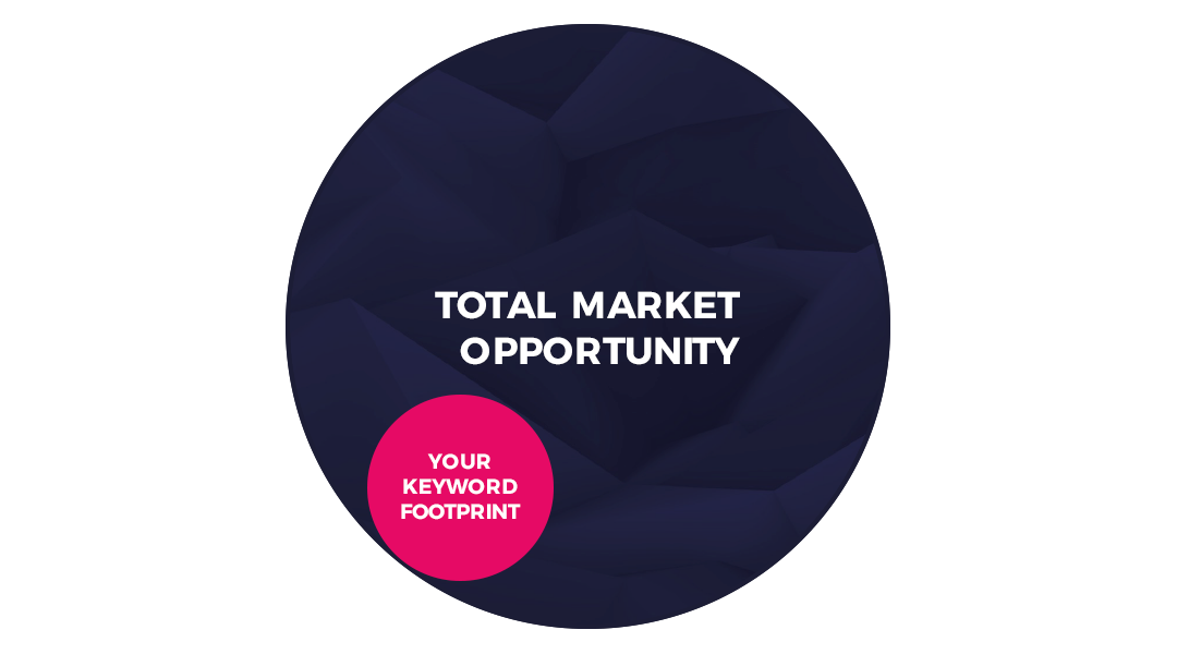 Two circles, in the first lager circle it says "Total market opportunity" inside the larger circle is a smaller, pink circle saying "Your keyword footprint".