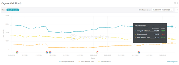 Searchmetrics graph showing organic visibility over time