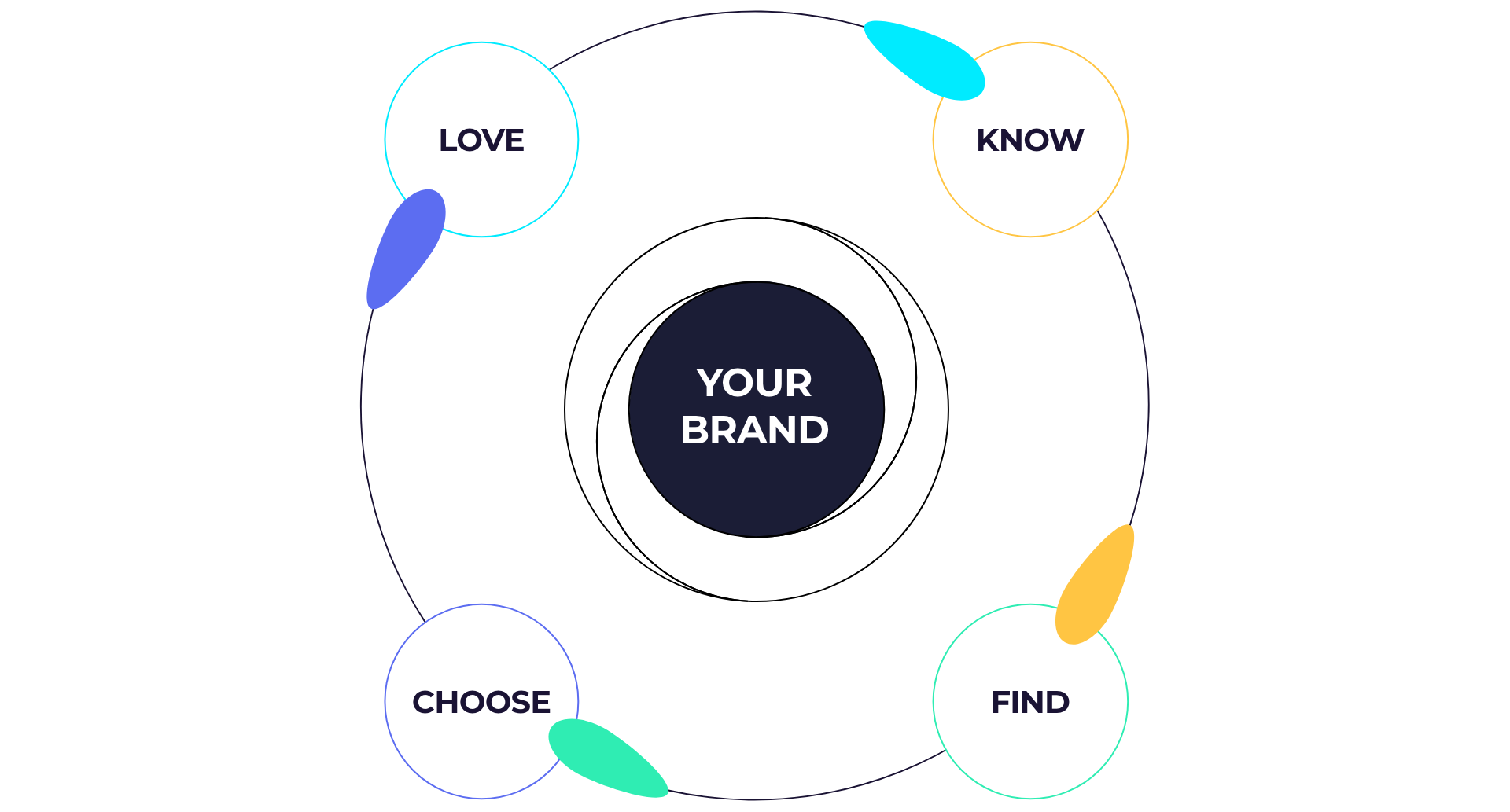 A circular diagram, in the inner circle it reads "Your Brand" within the outer circle are four circles, within each circle is the word Know, Find, Choose or Love. 