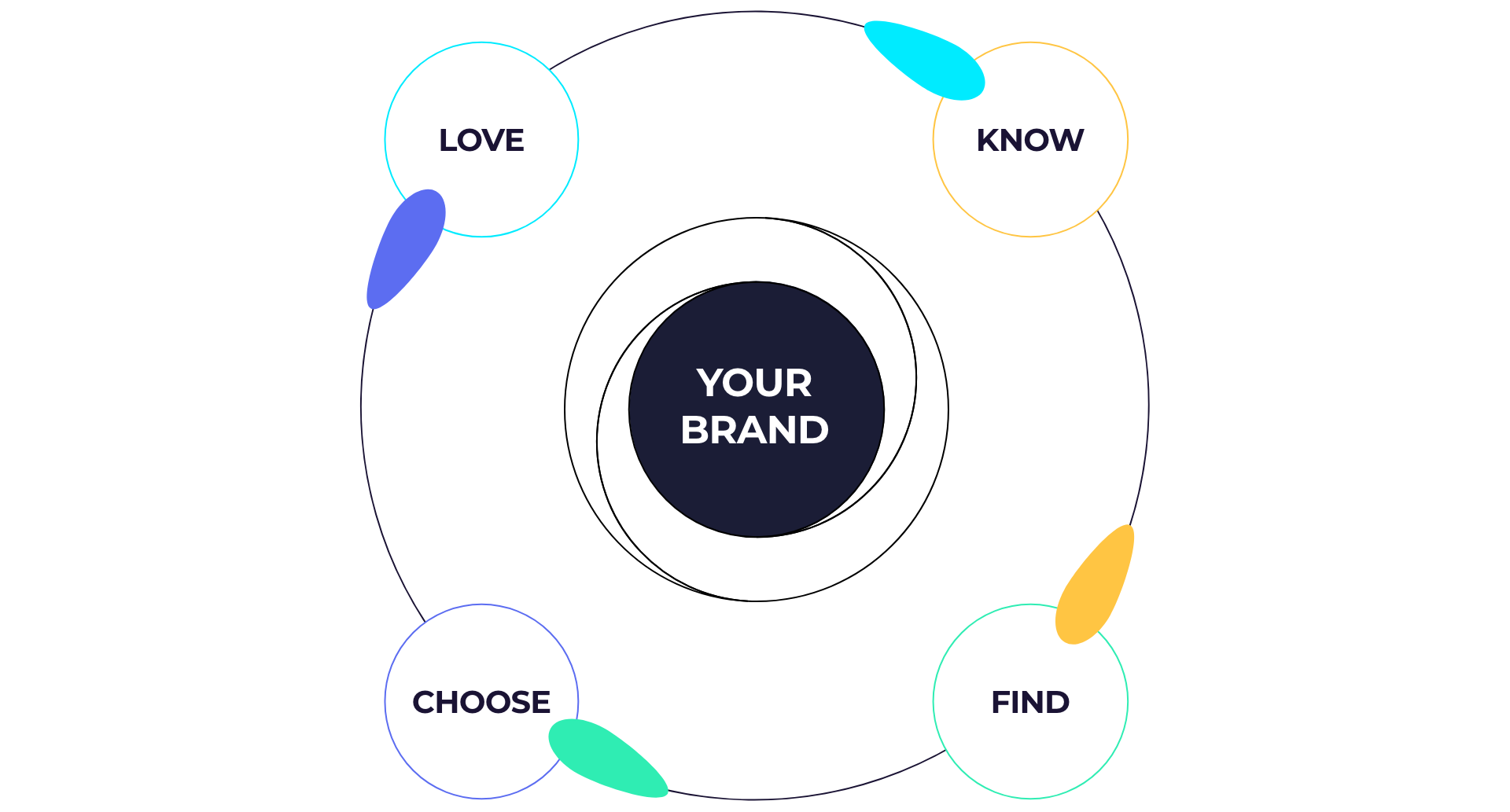 A circular diagram, in the inner circle it reads "Your Brand" within the outer circle are four circles, within each circle is the word Know, Find, Choose or Love.