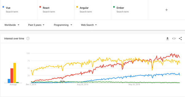 graph showing increase in search for the most popular JavaScript frameworks