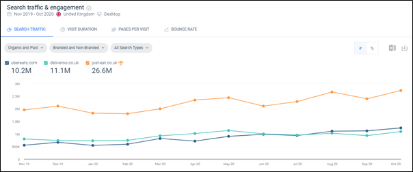 SimilarWeb graph showing search traffic & engagement 