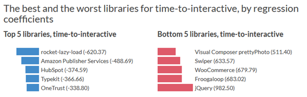 graph illustrates that jQuery is the worst performing library in time-to-interact tests 