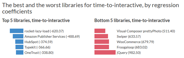 graph illustrates that jQuery is the worst performing library in time-to-interact tests